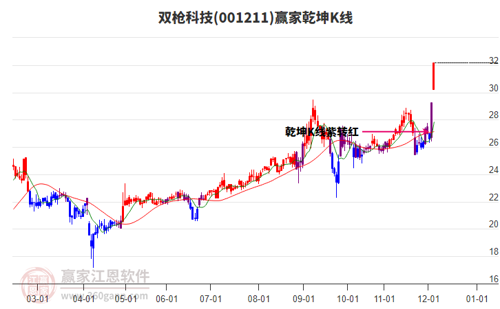001211雙槍科技贏家乾坤K線工具