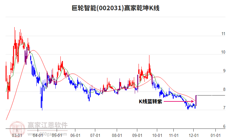 002031巨輪智能贏家乾坤K線工具