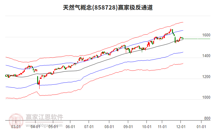 858728天然氣贏家極反通道工具