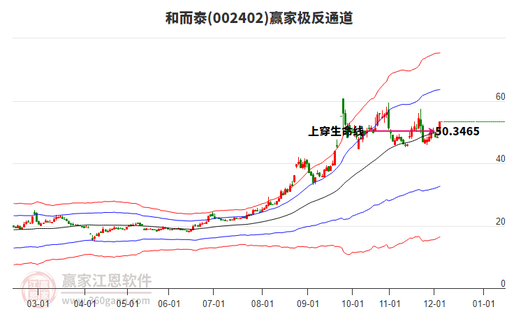 002402和而泰贏家極反通道工具