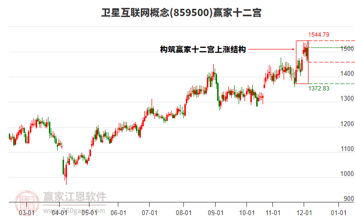 859500衛(wèi)星互聯(lián)網(wǎng)贏家十二宮工具