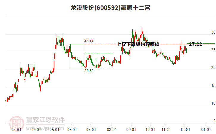 600592龍溪股份贏家十二宮工具