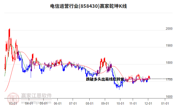 858430電信運營贏家乾坤K線工具