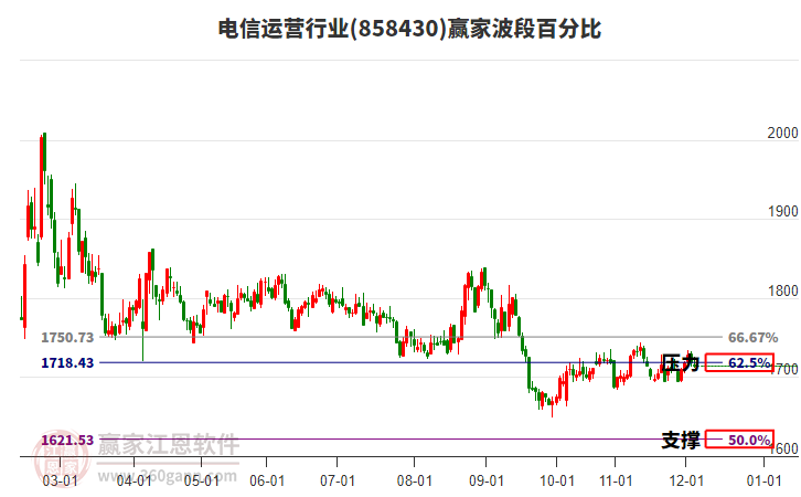 電信運營行業(yè)波段百分比工具