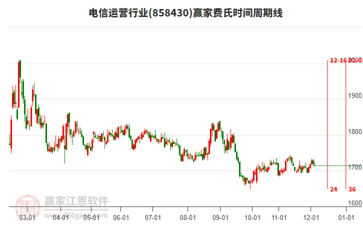 電信運營行業(yè)費氏時間周期線工具