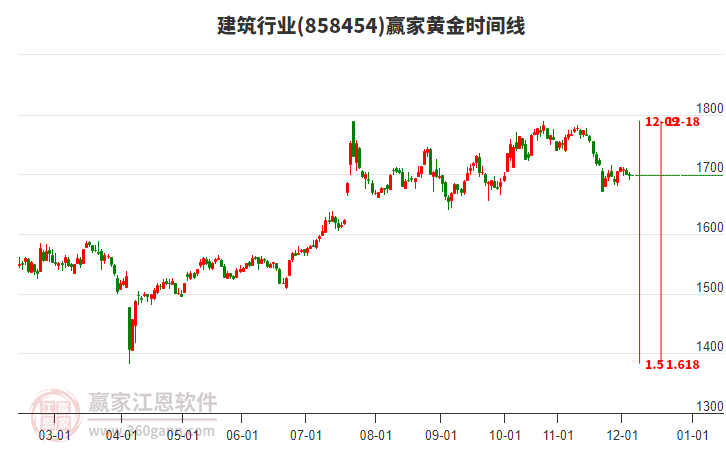建筑行業(yè)黃金時間周期線工具