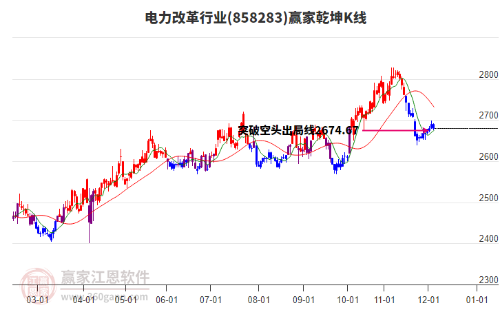 858283電力改革贏家乾坤K線工具