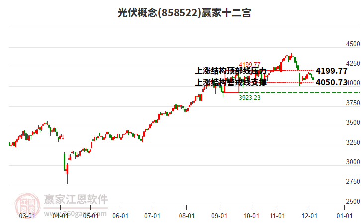 858522光伏贏家十二宮工具