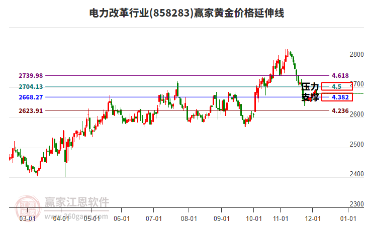 電力改革行業(yè)黃金價格延伸線工具