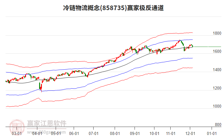 858735冷鏈物流贏家極反通道工具