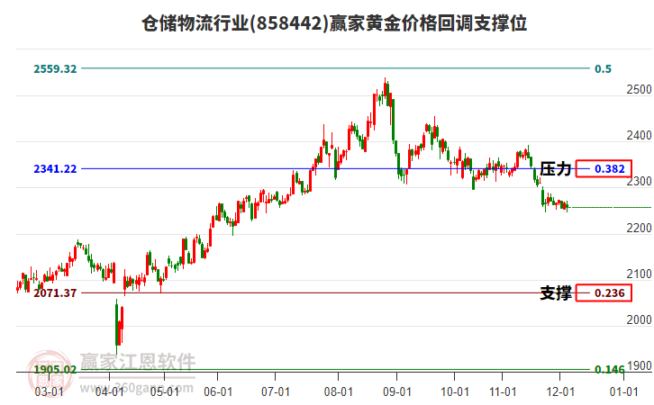 倉(cāng)儲(chǔ)物流行業(yè)黃金價(jià)格回調(diào)支撐位工具