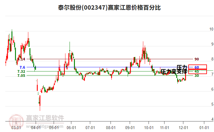 002347泰爾股份江恩價格百分比工具