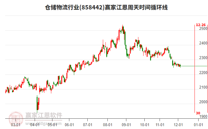 倉(cāng)儲(chǔ)物流行業(yè)江恩周天時(shí)間循環(huán)線工具