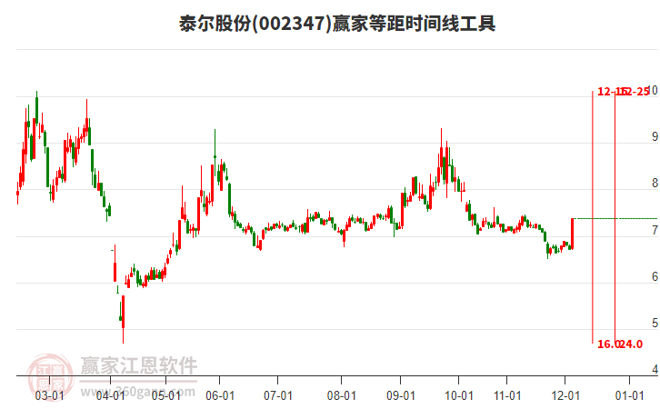 002347泰爾股份等距時間周期線工具