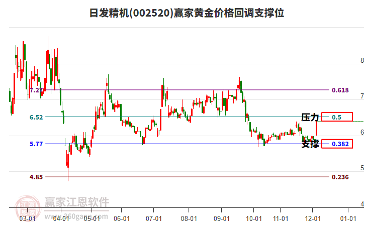 002520日發(fā)精機黃金價格回調(diào)支撐位工具