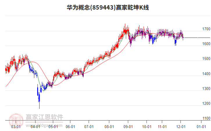 859443華為贏家乾坤K線工具 859443華為贏家乾坤K線工具