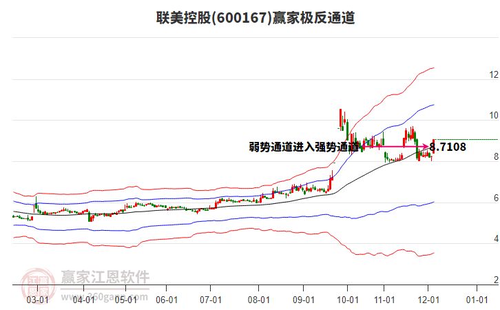 600167聯(lián)美控股贏家極反通道工具 600167聯(lián)美控股贏家極反通道工具
