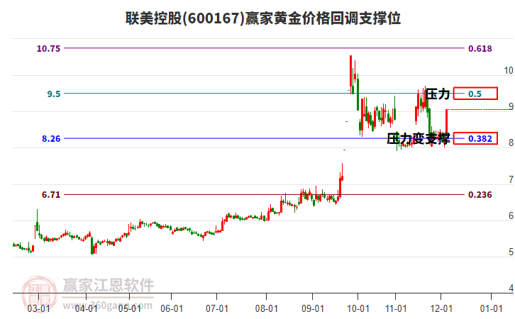 600167聯(lián)美控股黃金價格回調(diào)支撐位工具