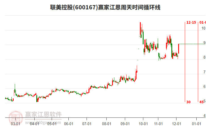 600167聯(lián)美控股江恩周天時間循環(huán)線工具