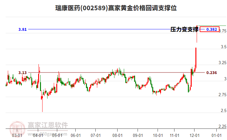 002589瑞康醫(yī)藥黃金價格回調(diào)支撐位工具