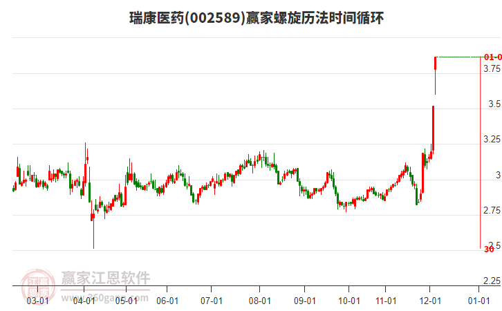 002589瑞康醫(yī)藥螺旋歷法時間循環(huán)工具