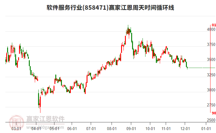 軟件服務(wù)行業(yè)江恩周天時(shí)間循環(huán)線工具