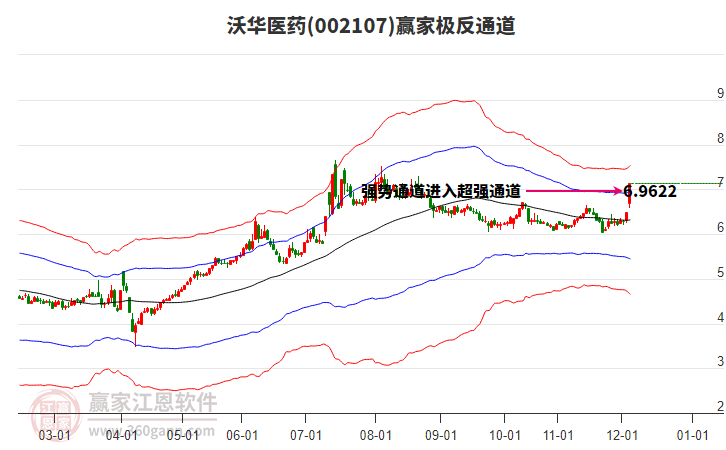 002107沃華醫(yī)藥贏家極反通道工具 002107沃華醫(yī)藥贏家極反通道工具