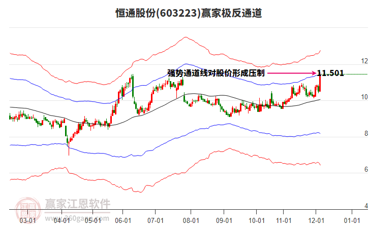 603223恒通股份贏家極反通道工具 603223恒通股份贏家極反通道工具