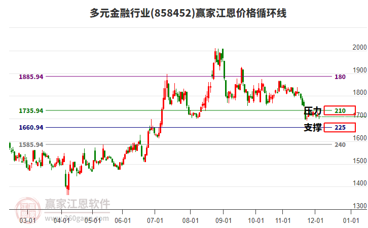 多元金融行業(yè)江恩價格循環(huán)線工具