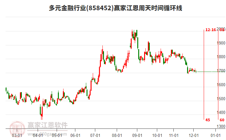 多元金融行業(yè)江恩周天時間循環(huán)線工具