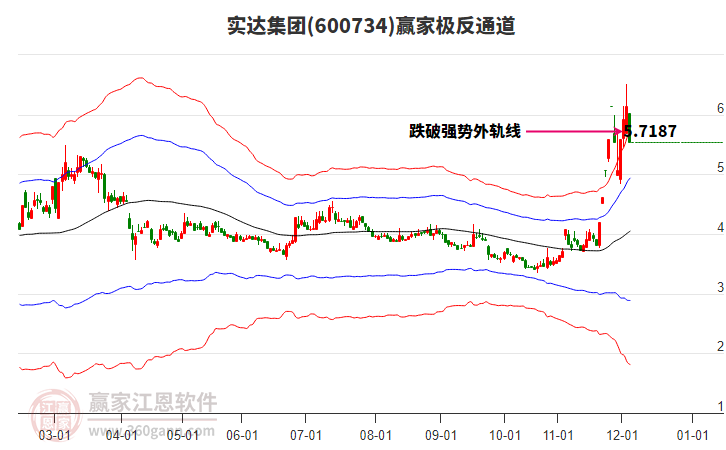 600734實達集團贏家極反通道工具