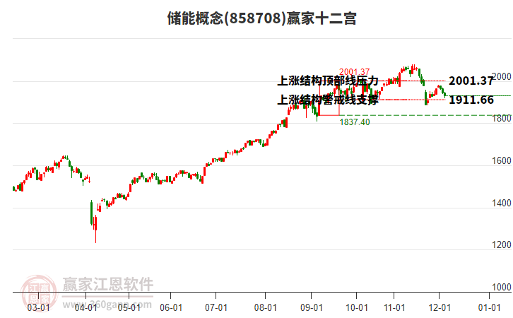 858708儲能贏家十二宮工具