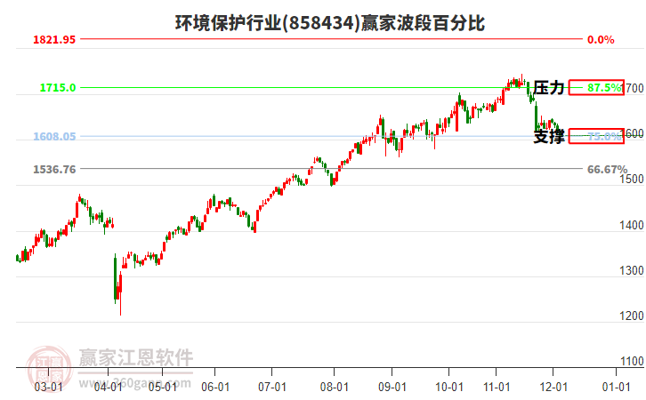 環(huán)境保護(hù)行業(yè)贏家波段百分比工具