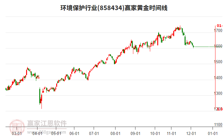 環(huán)境保護(hù)行業(yè)贏家黃金時(shí)間周期線工具