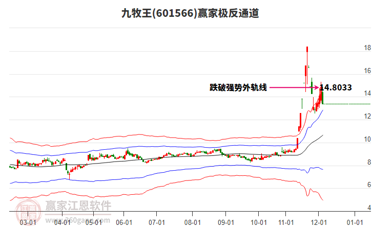 601566九牧王贏家極反通道工具