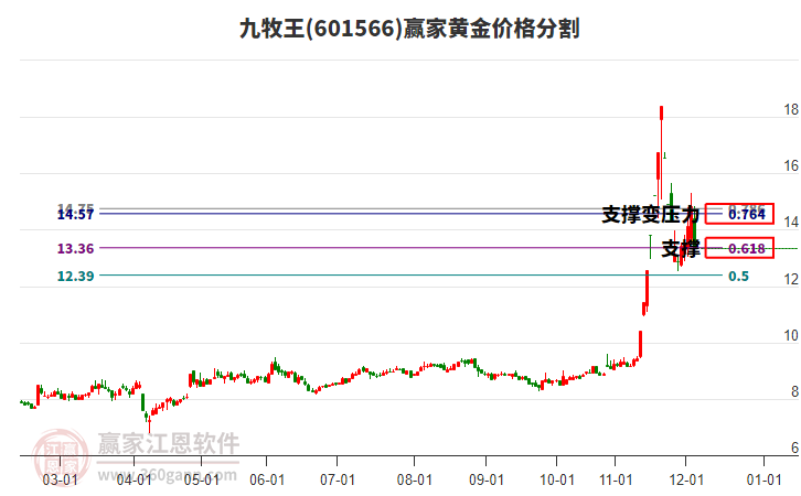 601566九牧王黃金價(jià)格分割工具