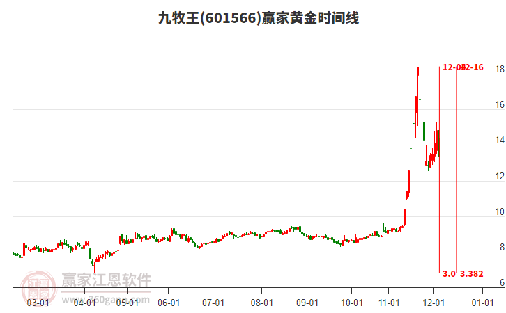 601566九牧王黃金時(shí)間周期線工具