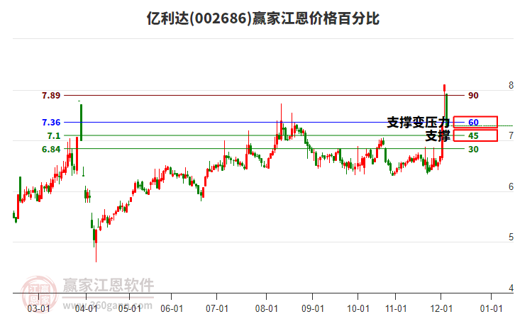 002686億利達(dá)江恩價(jià)格百分比工具