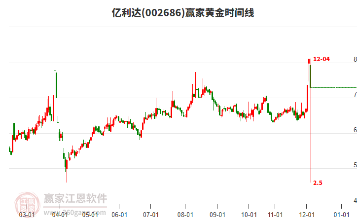 002686億利達(dá)黃金時(shí)間周期線工具