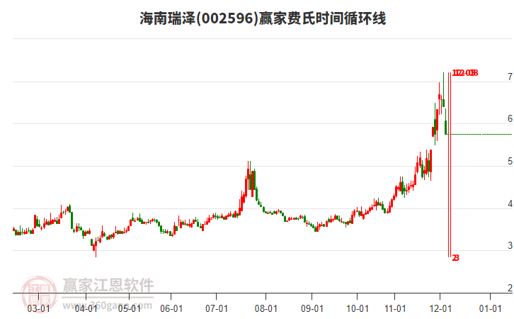 002596海南瑞澤費氏時間循環(huán)線工具