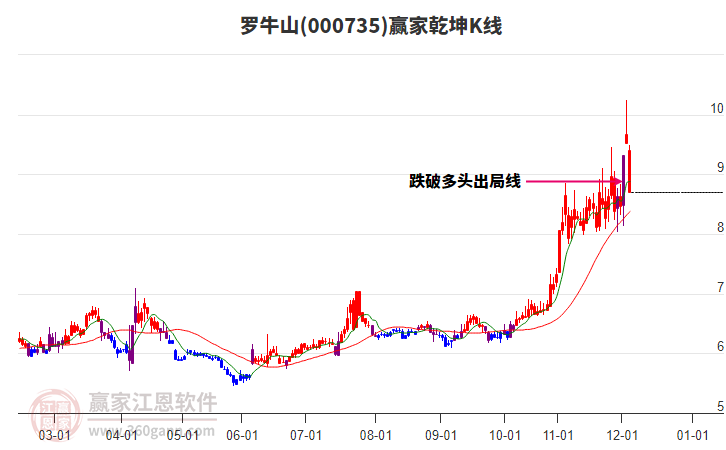 000735羅牛山贏家乾坤K線工具