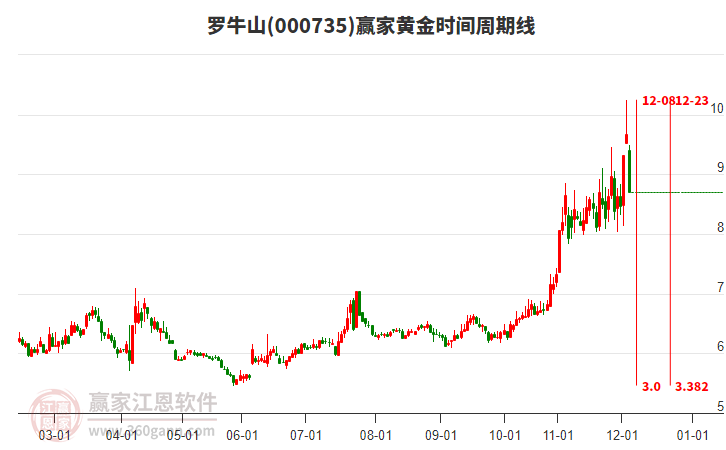 000735羅牛山黃金時間周期線工具