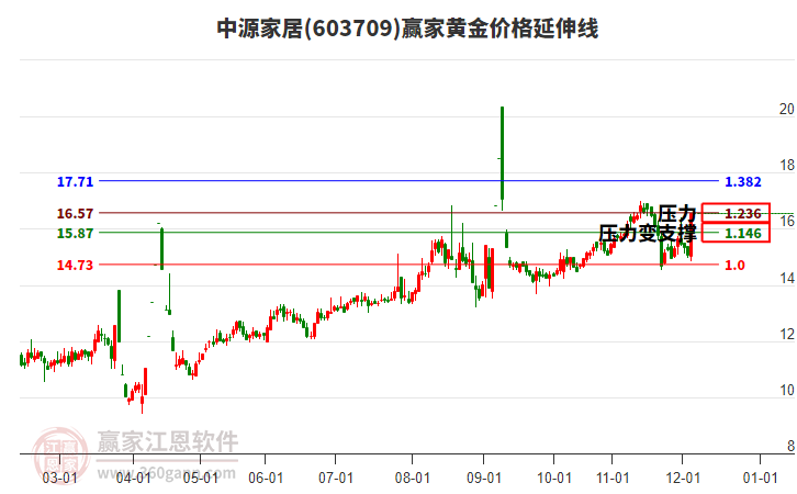 603709中源家居黃金價(jià)格延伸線工具