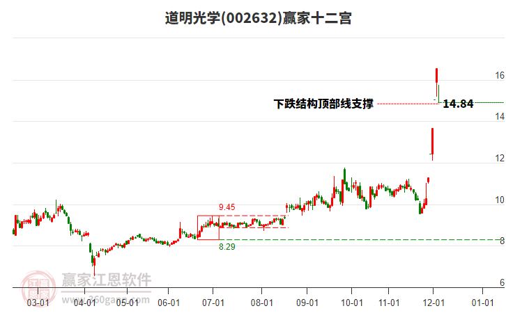 002632道明光學(xué)贏家十二宮工具