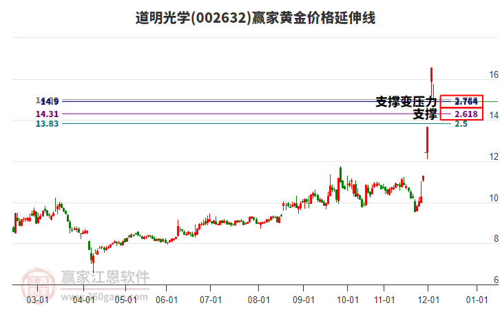 002632道明光學(xué)黃金價(jià)格延伸線工具