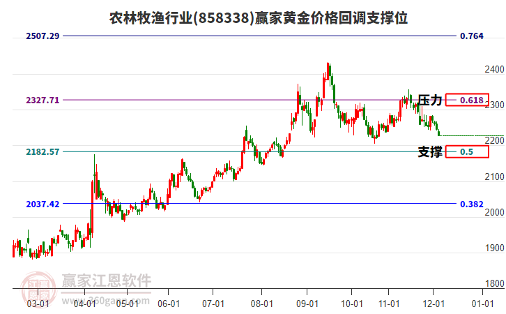 農(nóng)林牧漁行業(yè)黃金價格回調(diào)支撐位工具 農(nóng)林牧漁行業(yè)黃金價格回調(diào)支撐位工具