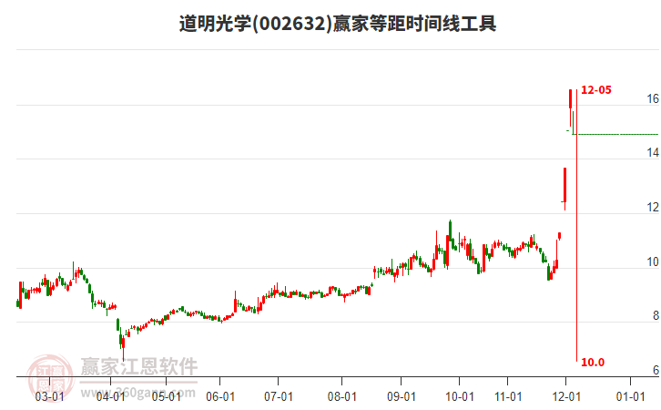 002632道明光學(xué)等距時(shí)間周期線工具