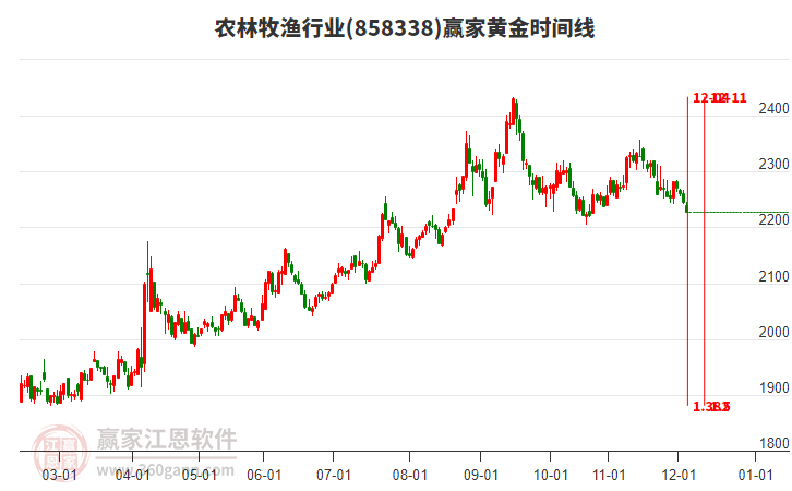 農(nóng)林牧漁行業(yè)黃金時間周期線工具 農(nóng)林牧漁行業(yè)黃金時間周期線工具
