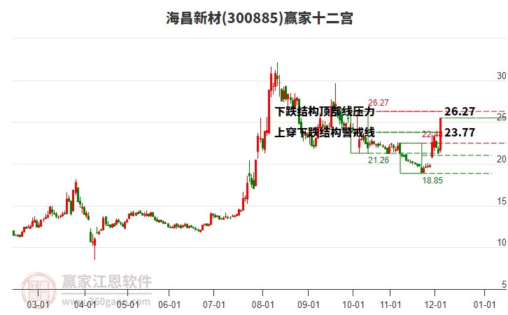 300885海昌新材贏家十二宮工具