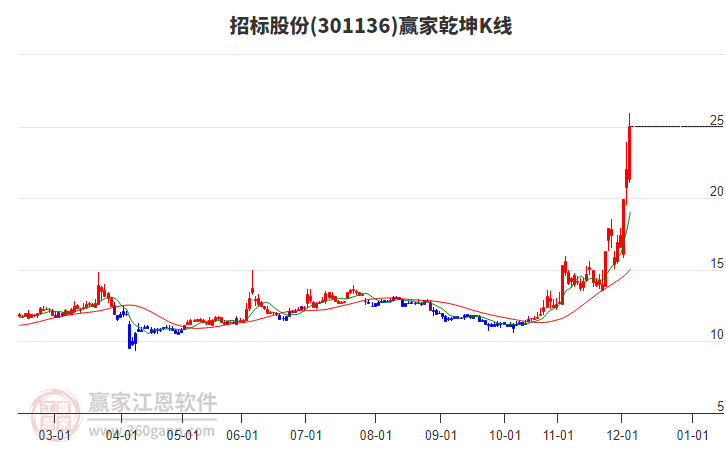 301136招標(biāo)股份贏家乾坤K線工具